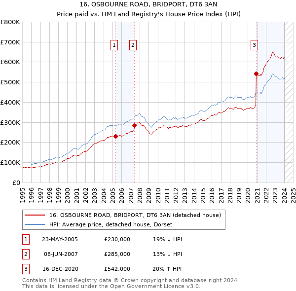 16, OSBOURNE ROAD, BRIDPORT, DT6 3AN: Price paid vs HM Land Registry's House Price Index