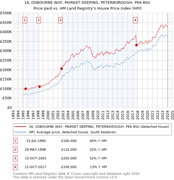 16, OSBOURNE WAY, MARKET DEEPING, PETERBOROUGH, PE6 8SU: Price paid vs HM Land Registry's House Price Index
