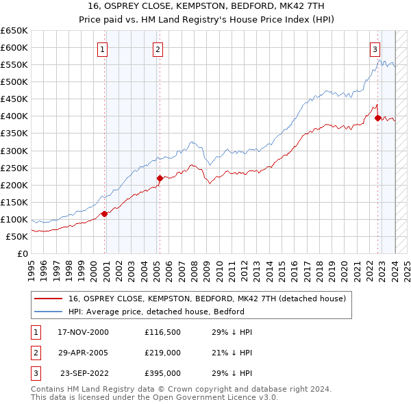 16, OSPREY CLOSE, KEMPSTON, BEDFORD, MK42 7TH: Price paid vs HM Land Registry's House Price Index