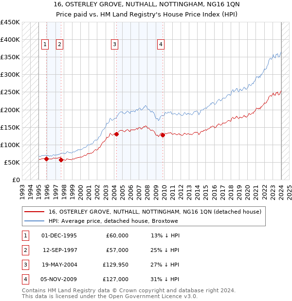 16, OSTERLEY GROVE, NUTHALL, NOTTINGHAM, NG16 1QN: Price paid vs HM Land Registry's House Price Index
