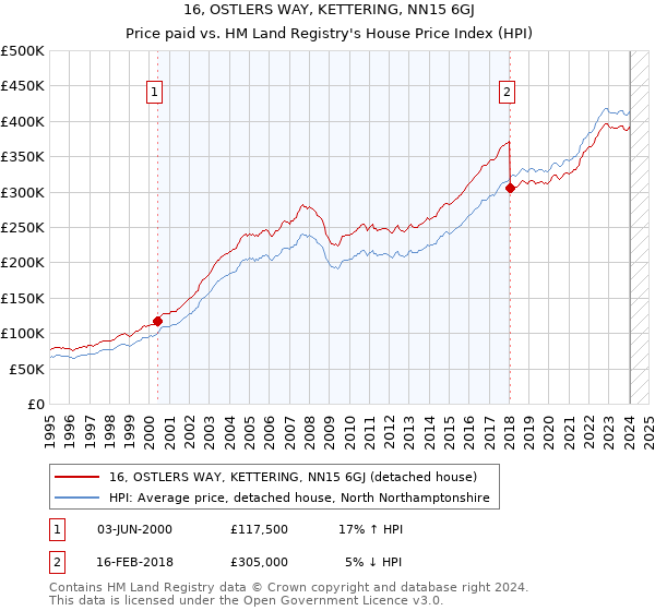 16, OSTLERS WAY, KETTERING, NN15 6GJ: Price paid vs HM Land Registry's House Price Index