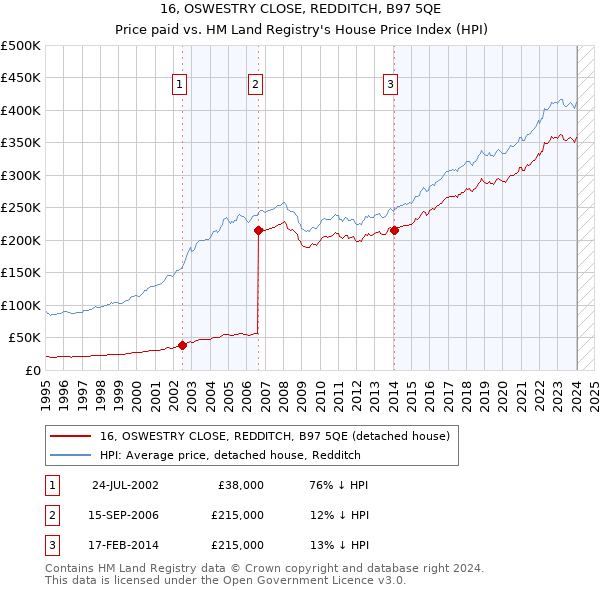 16, OSWESTRY CLOSE, REDDITCH, B97 5QE: Price paid vs HM Land Registry's House Price Index