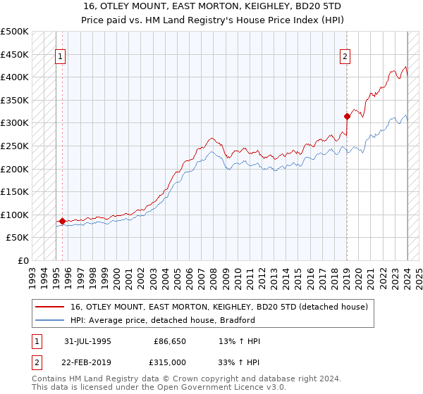 16, OTLEY MOUNT, EAST MORTON, KEIGHLEY, BD20 5TD: Price paid vs HM Land Registry's House Price Index