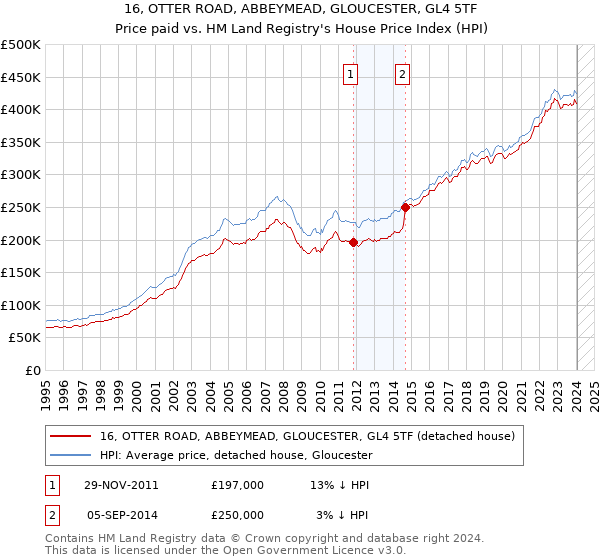 16, OTTER ROAD, ABBEYMEAD, GLOUCESTER, GL4 5TF: Price paid vs HM Land Registry's House Price Index