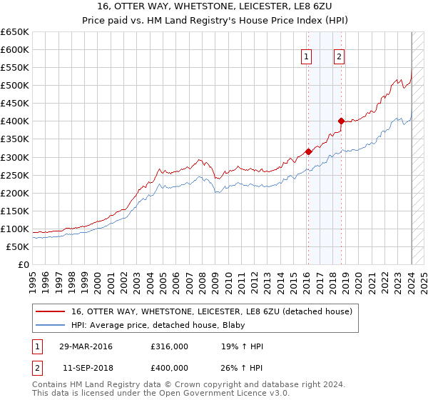 16, OTTER WAY, WHETSTONE, LEICESTER, LE8 6ZU: Price paid vs HM Land Registry's House Price Index