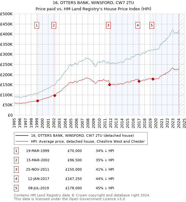 16, OTTERS BANK, WINSFORD, CW7 2TU: Price paid vs HM Land Registry's House Price Index