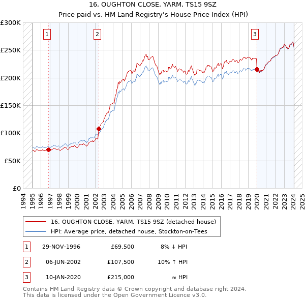 16, OUGHTON CLOSE, YARM, TS15 9SZ: Price paid vs HM Land Registry's House Price Index