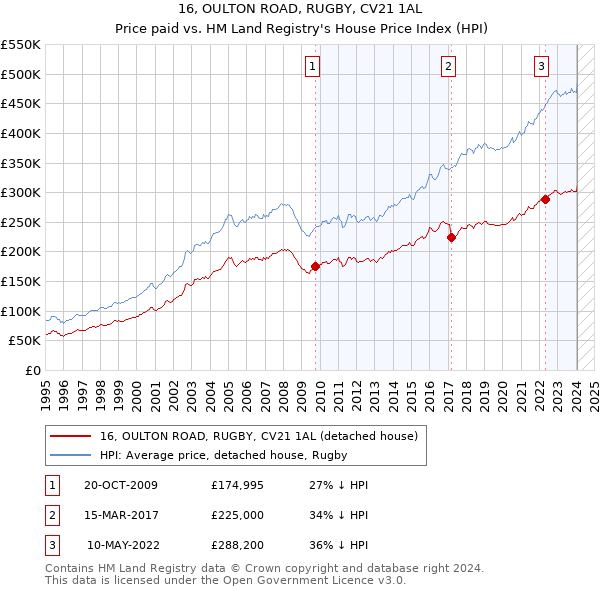 16, OULTON ROAD, RUGBY, CV21 1AL: Price paid vs HM Land Registry's House Price Index