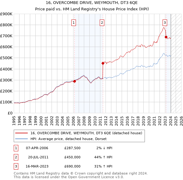 16, OVERCOMBE DRIVE, WEYMOUTH, DT3 6QE: Price paid vs HM Land Registry's House Price Index