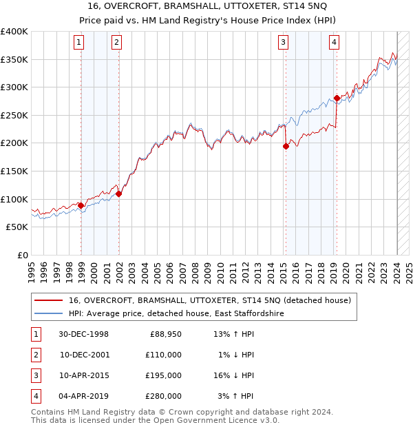 16, OVERCROFT, BRAMSHALL, UTTOXETER, ST14 5NQ: Price paid vs HM Land Registry's House Price Index