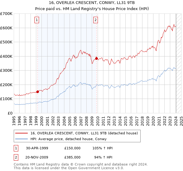 16, OVERLEA CRESCENT, CONWY, LL31 9TB: Price paid vs HM Land Registry's House Price Index