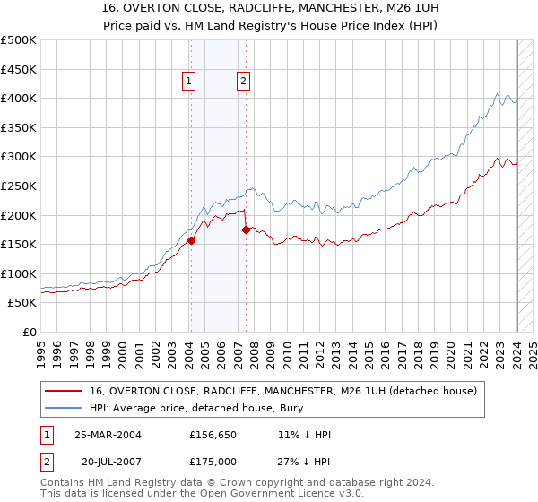 16, OVERTON CLOSE, RADCLIFFE, MANCHESTER, M26 1UH: Price paid vs HM Land Registry's House Price Index