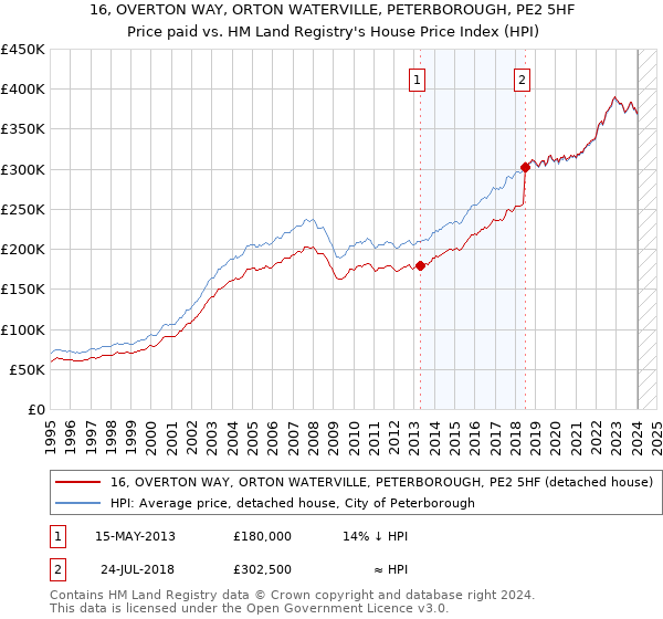 16, OVERTON WAY, ORTON WATERVILLE, PETERBOROUGH, PE2 5HF: Price paid vs HM Land Registry's House Price Index