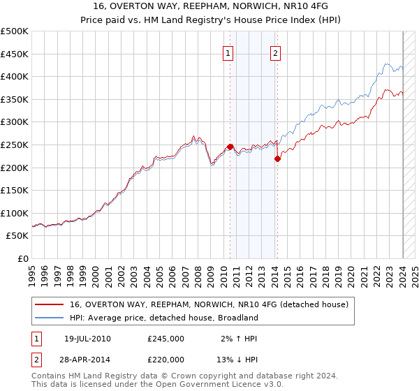 16, OVERTON WAY, REEPHAM, NORWICH, NR10 4FG: Price paid vs HM Land Registry's House Price Index