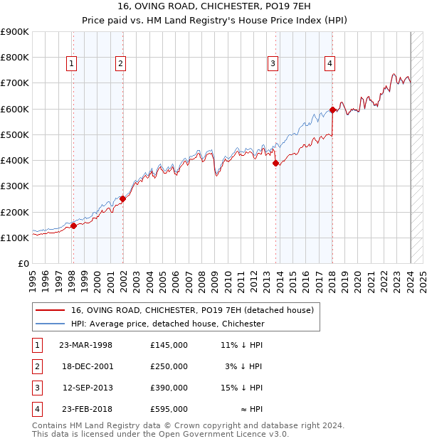 16, OVING ROAD, CHICHESTER, PO19 7EH: Price paid vs HM Land Registry's House Price Index