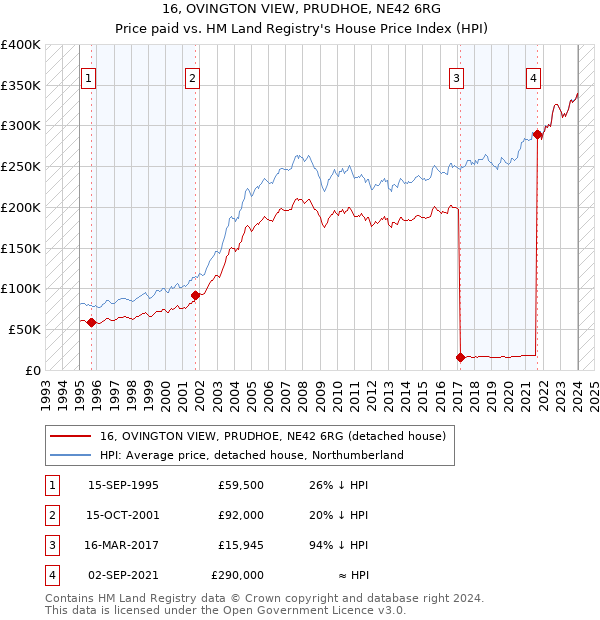 16, OVINGTON VIEW, PRUDHOE, NE42 6RG: Price paid vs HM Land Registry's House Price Index