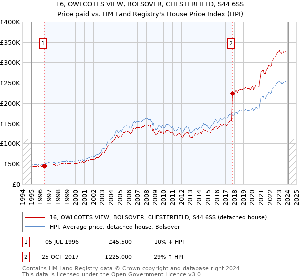 16, OWLCOTES VIEW, BOLSOVER, CHESTERFIELD, S44 6SS: Price paid vs HM Land Registry's House Price Index