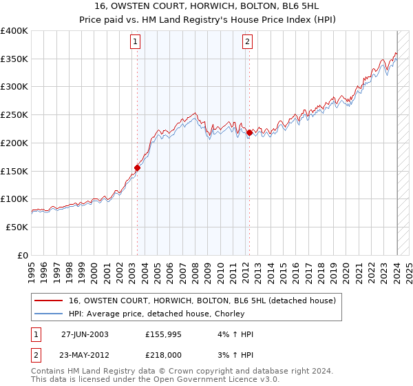 16, OWSTEN COURT, HORWICH, BOLTON, BL6 5HL: Price paid vs HM Land Registry's House Price Index