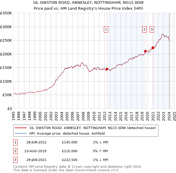 16, OWSTON ROAD, ANNESLEY, NOTTINGHAM, NG15 0DW: Price paid vs HM Land Registry's House Price Index