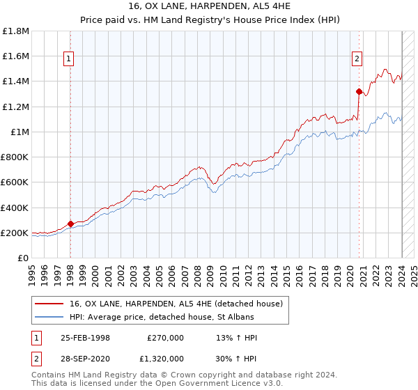 16, OX LANE, HARPENDEN, AL5 4HE: Price paid vs HM Land Registry's House Price Index