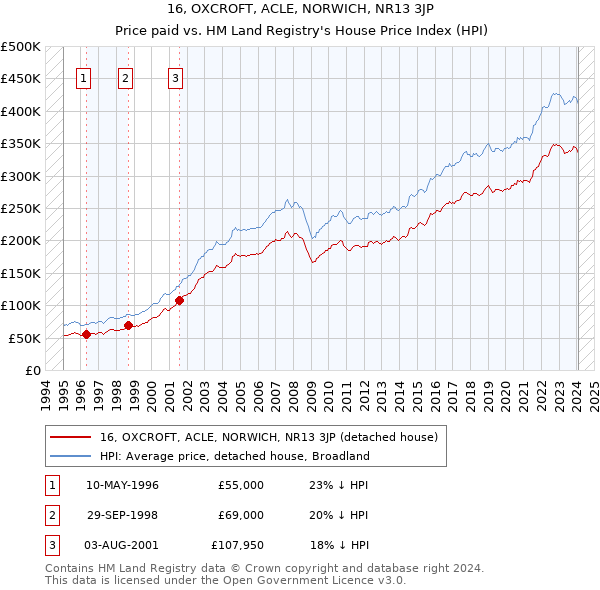 16, OXCROFT, ACLE, NORWICH, NR13 3JP: Price paid vs HM Land Registry's House Price Index