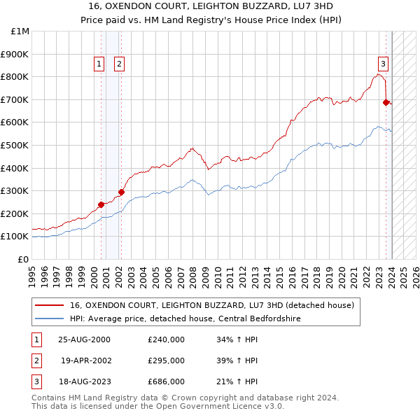 16, OXENDON COURT, LEIGHTON BUZZARD, LU7 3HD: Price paid vs HM Land Registry's House Price Index