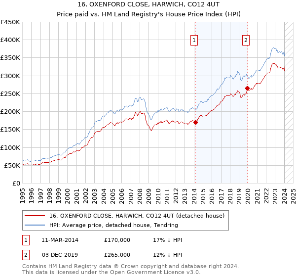 16, OXENFORD CLOSE, HARWICH, CO12 4UT: Price paid vs HM Land Registry's House Price Index