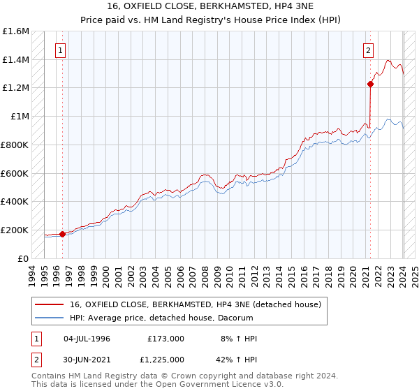 16, OXFIELD CLOSE, BERKHAMSTED, HP4 3NE: Price paid vs HM Land Registry's House Price Index