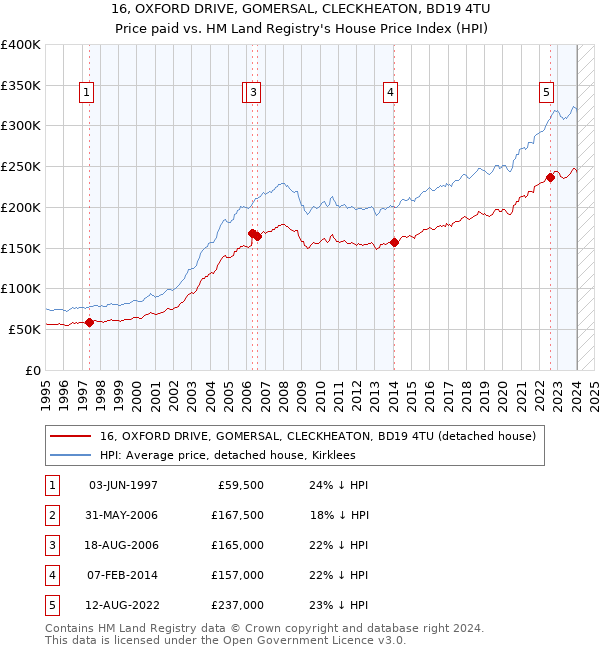 16, OXFORD DRIVE, GOMERSAL, CLECKHEATON, BD19 4TU: Price paid vs HM Land Registry's House Price Index