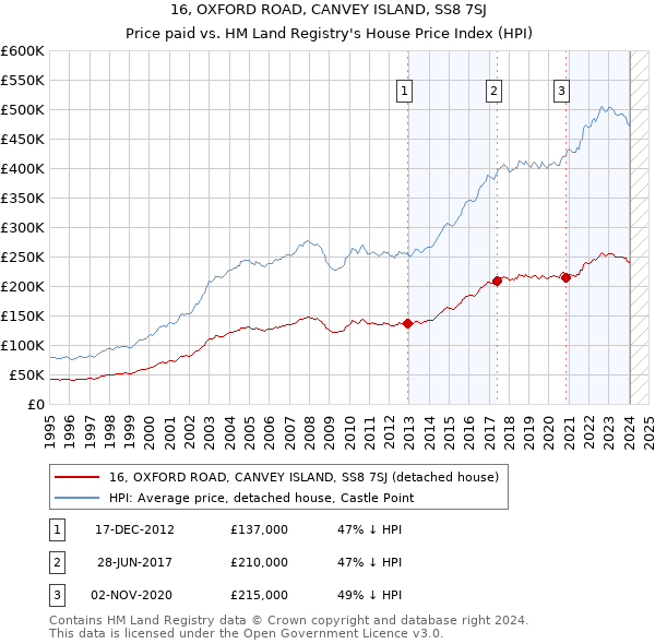16, OXFORD ROAD, CANVEY ISLAND, SS8 7SJ: Price paid vs HM Land Registry's House Price Index