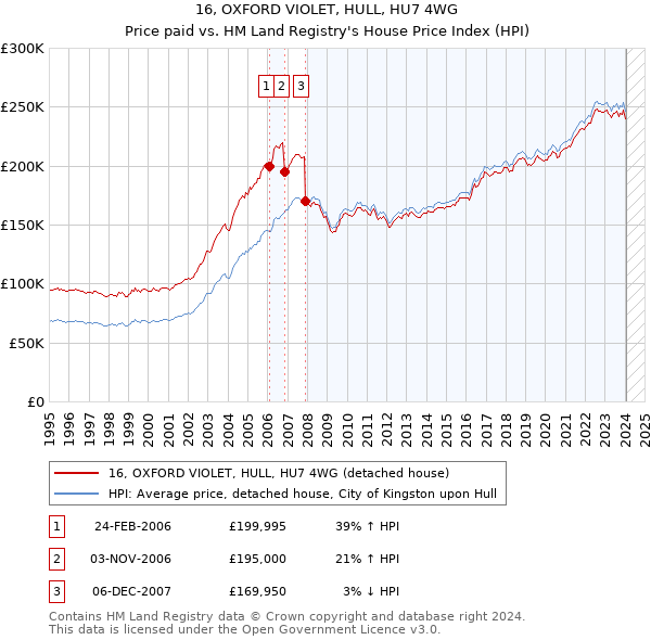 16, OXFORD VIOLET, HULL, HU7 4WG: Price paid vs HM Land Registry's House Price Index