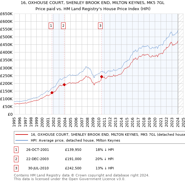 16, OXHOUSE COURT, SHENLEY BROOK END, MILTON KEYNES, MK5 7GL: Price paid vs HM Land Registry's House Price Index