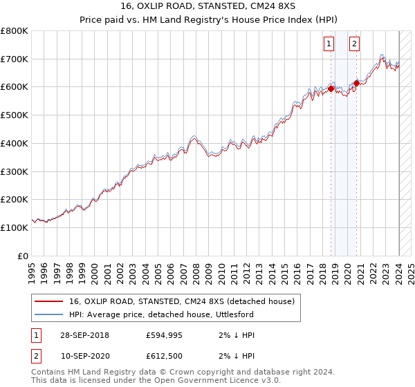 16, OXLIP ROAD, STANSTED, CM24 8XS: Price paid vs HM Land Registry's House Price Index