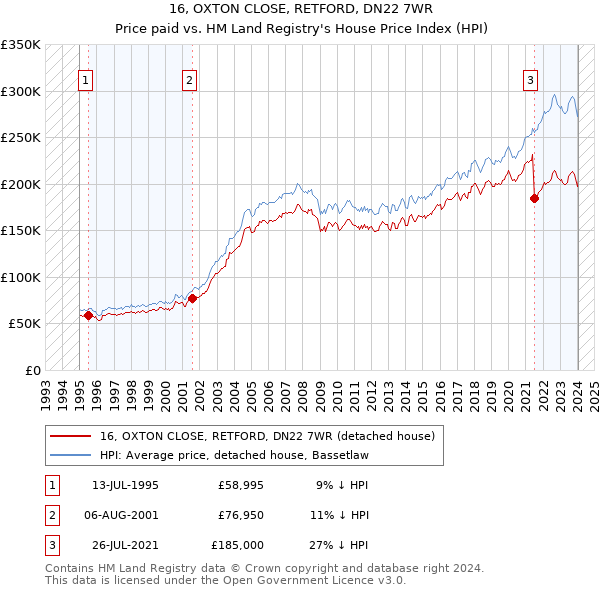 16, OXTON CLOSE, RETFORD, DN22 7WR: Price paid vs HM Land Registry's House Price Index