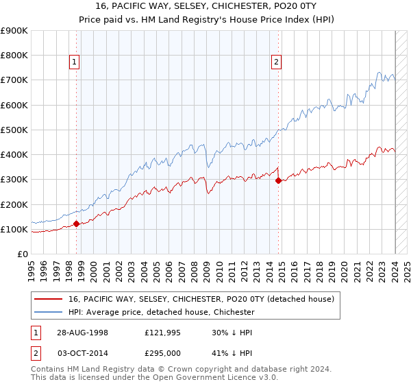 16, PACIFIC WAY, SELSEY, CHICHESTER, PO20 0TY: Price paid vs HM Land Registry's House Price Index