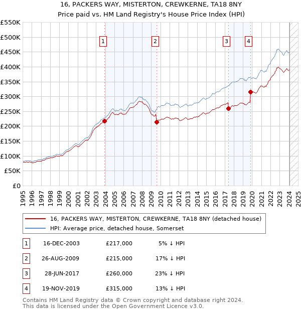16, PACKERS WAY, MISTERTON, CREWKERNE, TA18 8NY: Price paid vs HM Land Registry's House Price Index