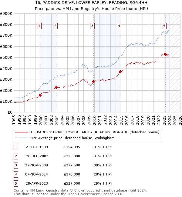 16, PADDICK DRIVE, LOWER EARLEY, READING, RG6 4HH: Price paid vs HM Land Registry's House Price Index