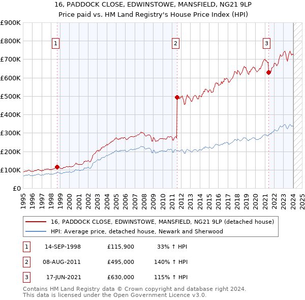 16, PADDOCK CLOSE, EDWINSTOWE, MANSFIELD, NG21 9LP: Price paid vs HM Land Registry's House Price Index