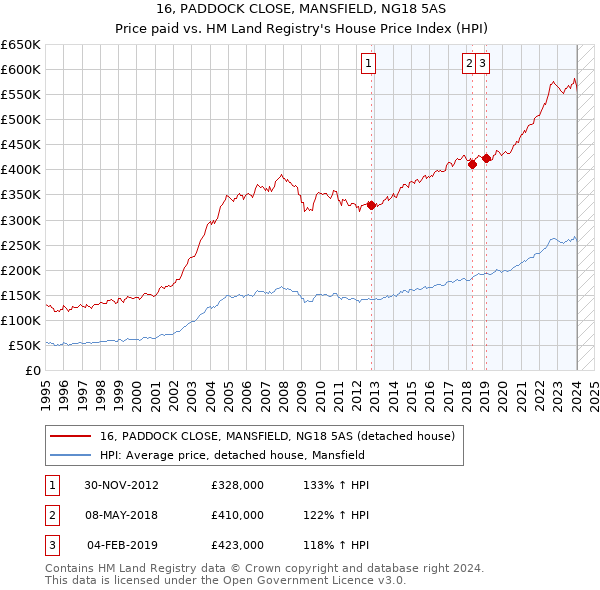 16, PADDOCK CLOSE, MANSFIELD, NG18 5AS: Price paid vs HM Land Registry's House Price Index