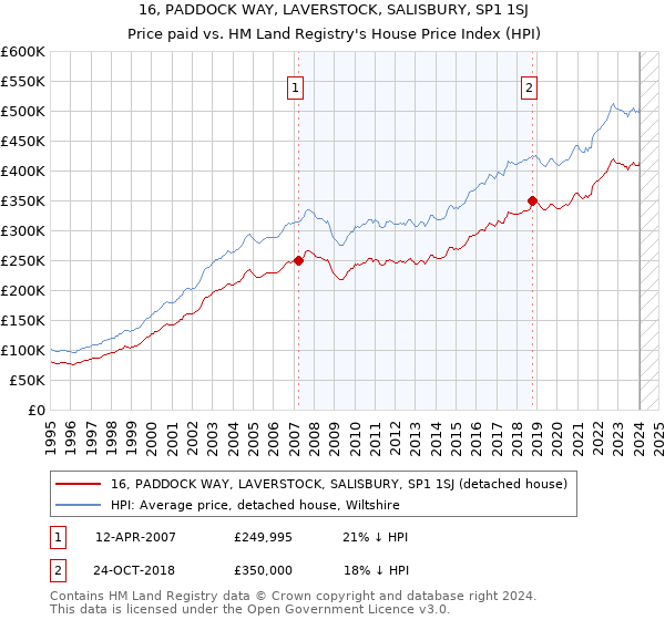 16, PADDOCK WAY, LAVERSTOCK, SALISBURY, SP1 1SJ: Price paid vs HM Land Registry's House Price Index