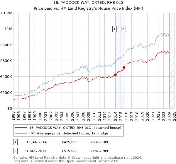 16, PADDOCK WAY, OXTED, RH8 0LG: Price paid vs HM Land Registry's House Price Index