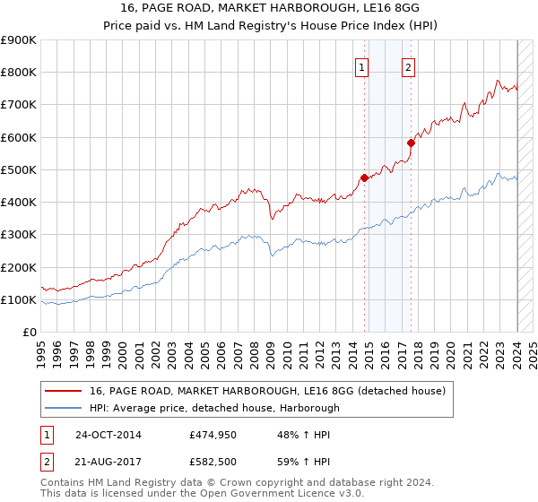 16, PAGE ROAD, MARKET HARBOROUGH, LE16 8GG: Price paid vs HM Land Registry's House Price Index