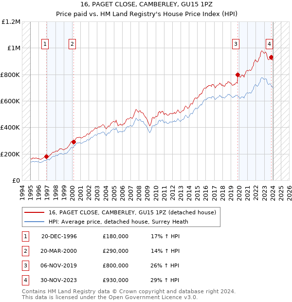 16, PAGET CLOSE, CAMBERLEY, GU15 1PZ: Price paid vs HM Land Registry's House Price Index