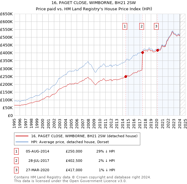 16, PAGET CLOSE, WIMBORNE, BH21 2SW: Price paid vs HM Land Registry's House Price Index