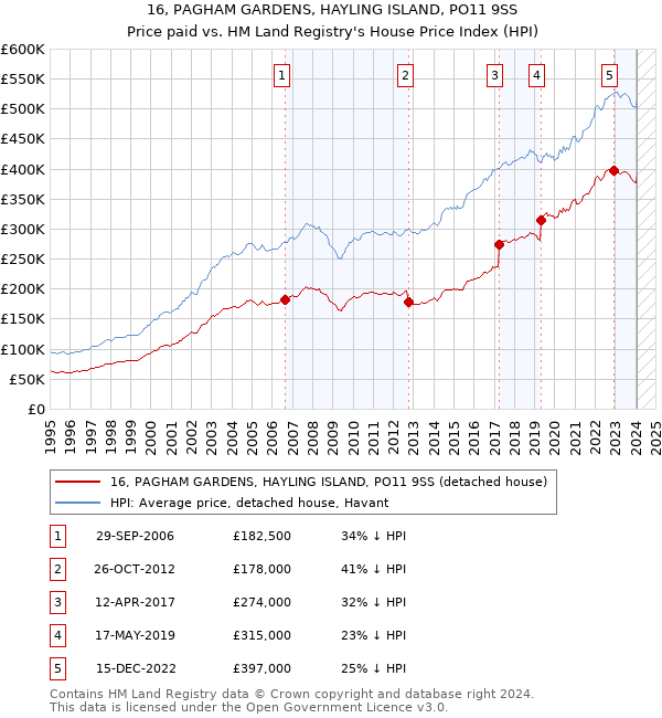 16, PAGHAM GARDENS, HAYLING ISLAND, PO11 9SS: Price paid vs HM Land Registry's House Price Index