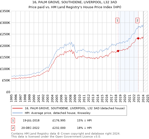 16, PALM GROVE, SOUTHDENE, LIVERPOOL, L32 3AD: Price paid vs HM Land Registry's House Price Index