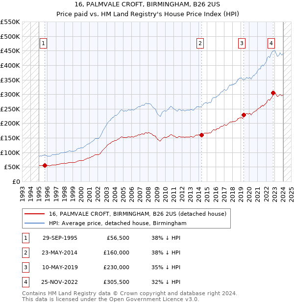 16, PALMVALE CROFT, BIRMINGHAM, B26 2US: Price paid vs HM Land Registry's House Price Index
