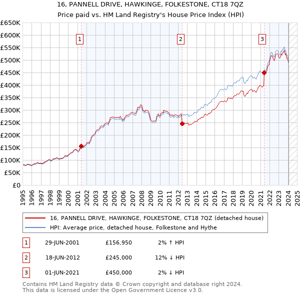 16, PANNELL DRIVE, HAWKINGE, FOLKESTONE, CT18 7QZ: Price paid vs HM Land Registry's House Price Index