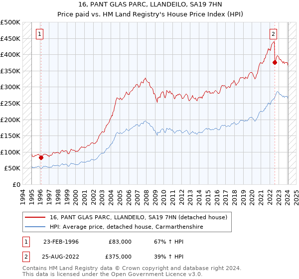 16, PANT GLAS PARC, LLANDEILO, SA19 7HN: Price paid vs HM Land Registry's House Price Index