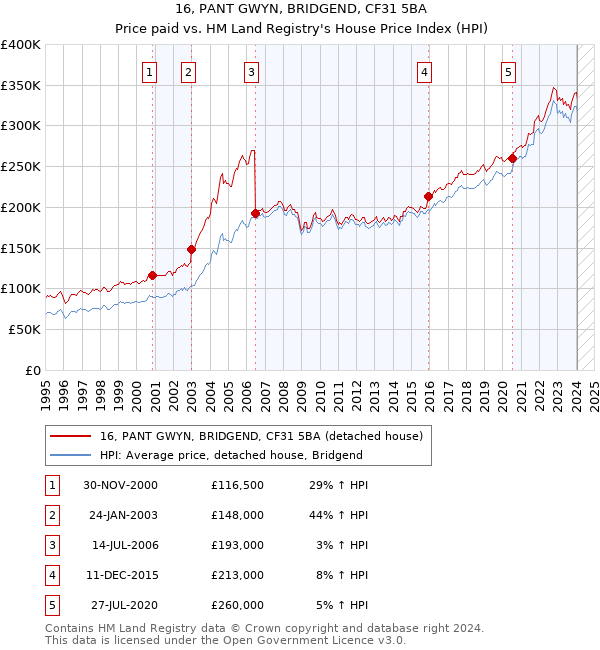 16, PANT GWYN, BRIDGEND, CF31 5BA: Price paid vs HM Land Registry's House Price Index